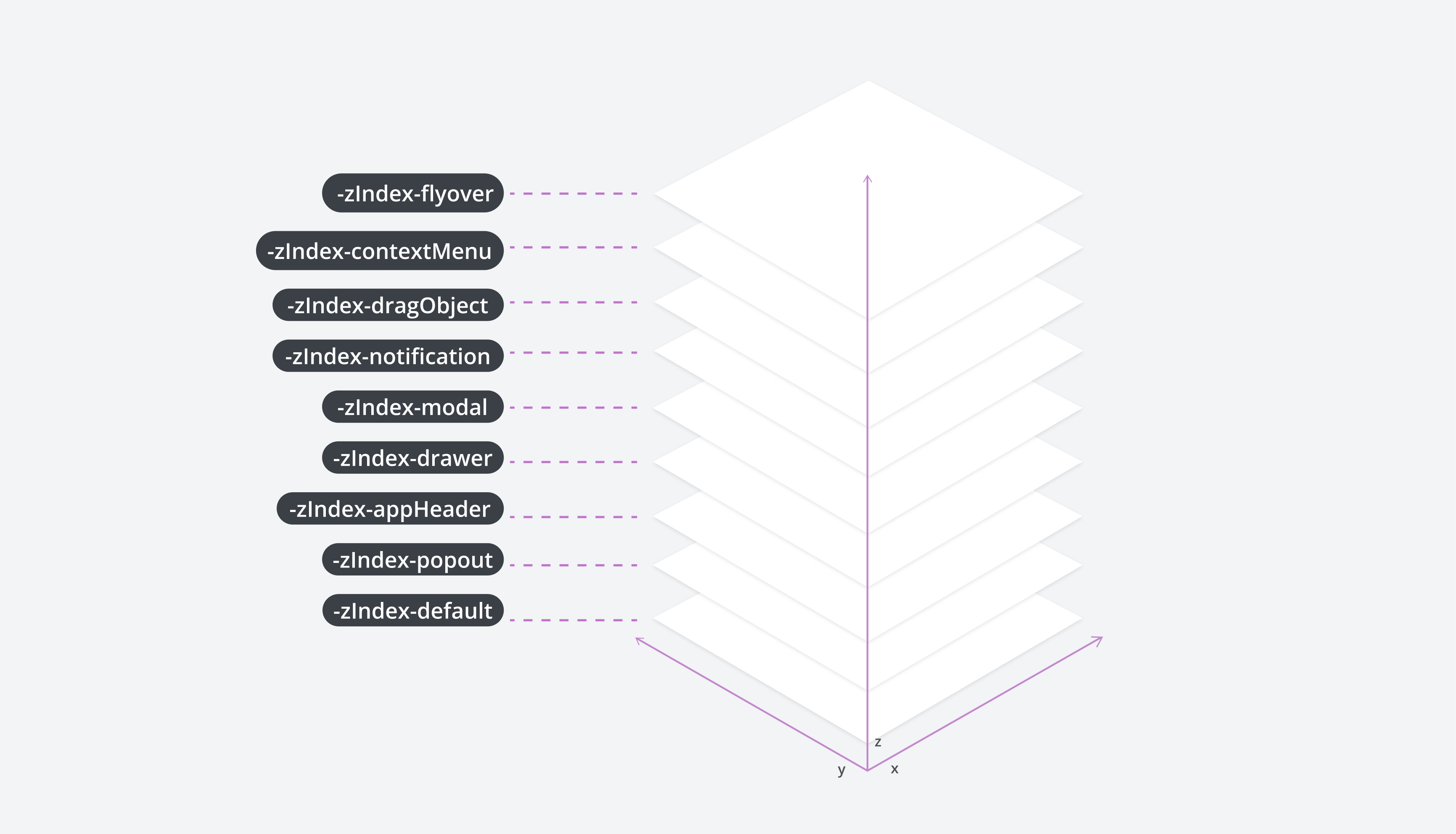 Diagram showing a stack of elements to show how Z-index layers items.